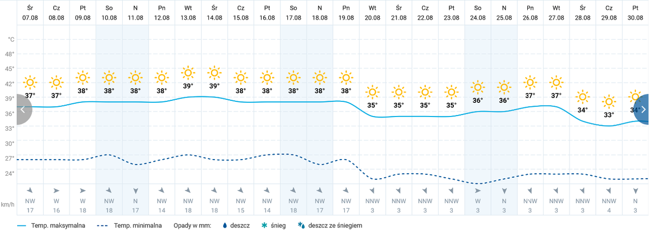 Pogoda w Egipcie