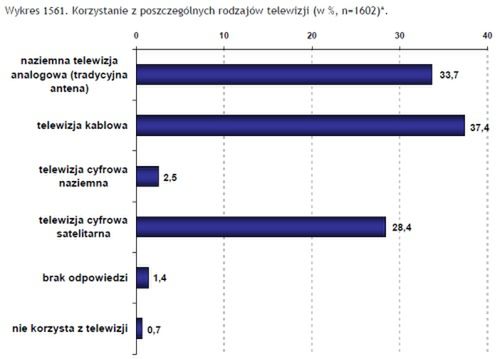 Ponad 1/3 Polaków używa kablówki 2
