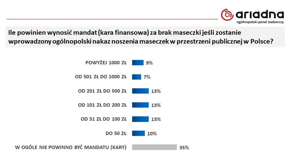 Co Polacy myślą o wysokości kar za brak maseczek?