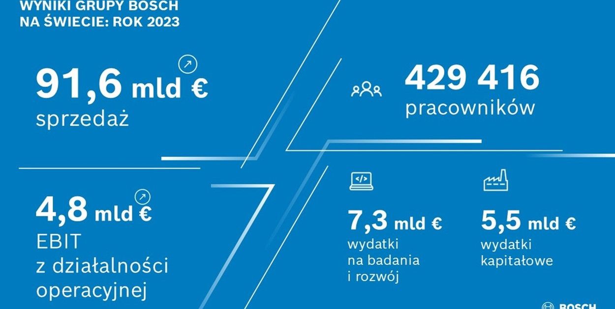 Bosch stawia na innowacje, partnerstwa i przejęcia - redukcja kosztów nadal w cent