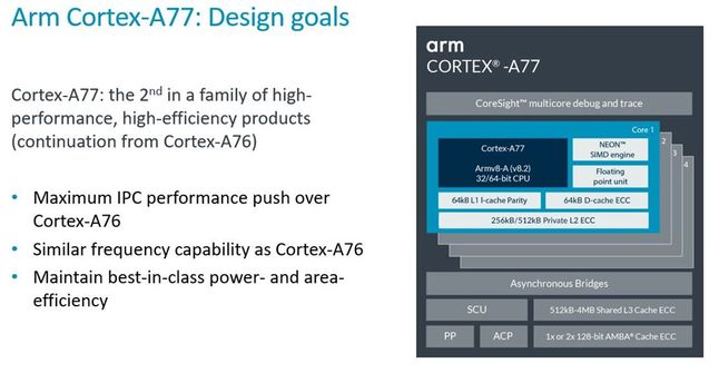 Schemat rdzeni ARM Cortex-A77