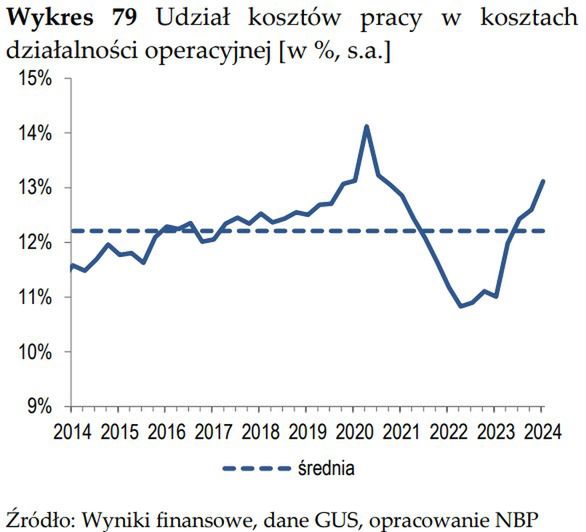 W minionych latach koszty pracy rosły wolniej niż inne koszty firm, a także ich przychody. Teraz sytuacja się odwróciła.