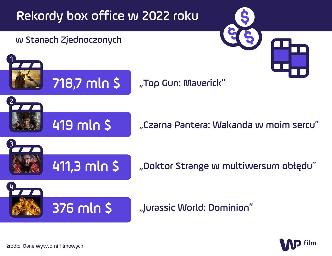 Box office 2022 w USA