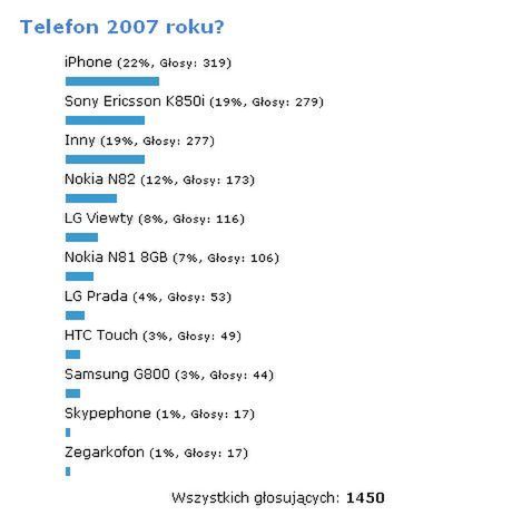 Podsumowanie ankiety "Telefon 2007 roku?" 1