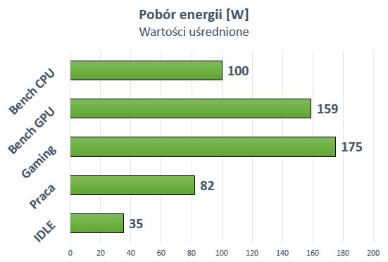 Pobór w grach wykonany był na bazie czterech gier.