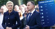 Zarobki głów państw. Agata Duda będzie wśród najbogatszych, jej mąż - wśród najbiedniejszych