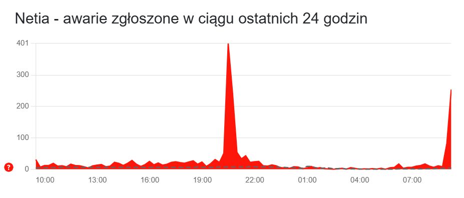 Trwają problemy z internetem Netia