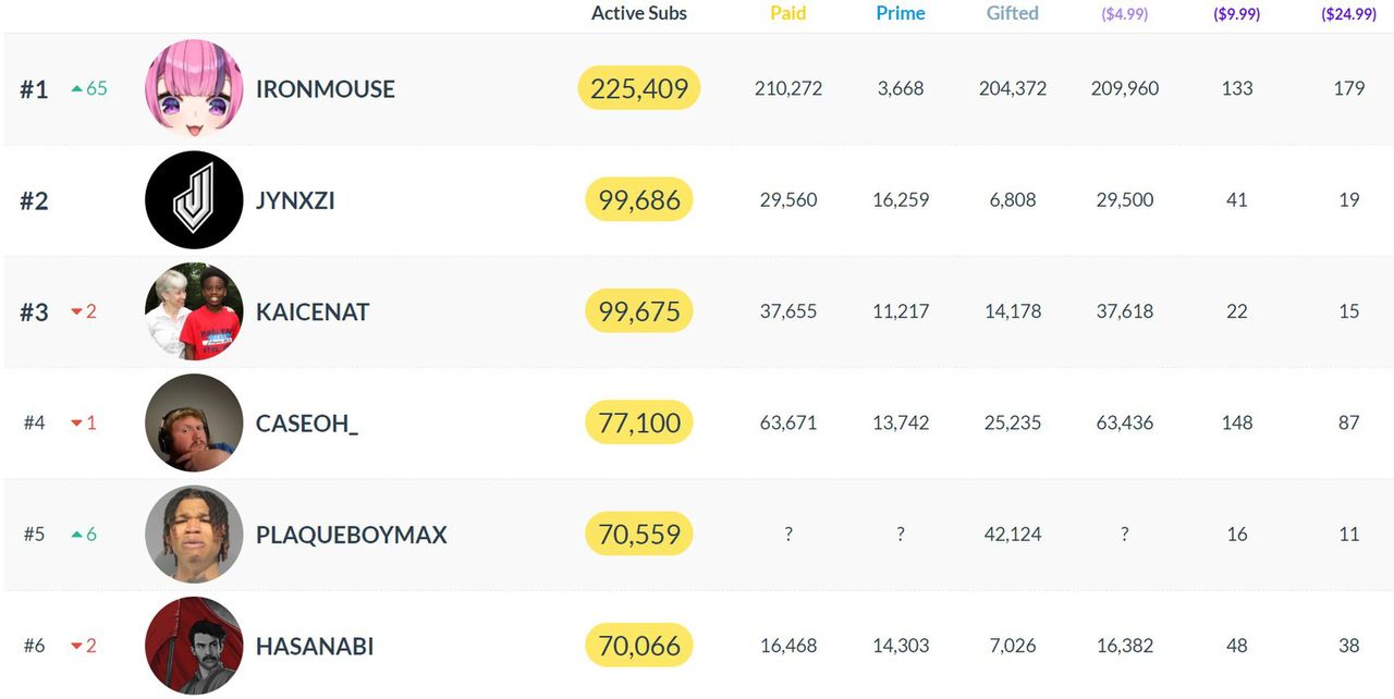 Ironmouse has the most subscribers on Twitch