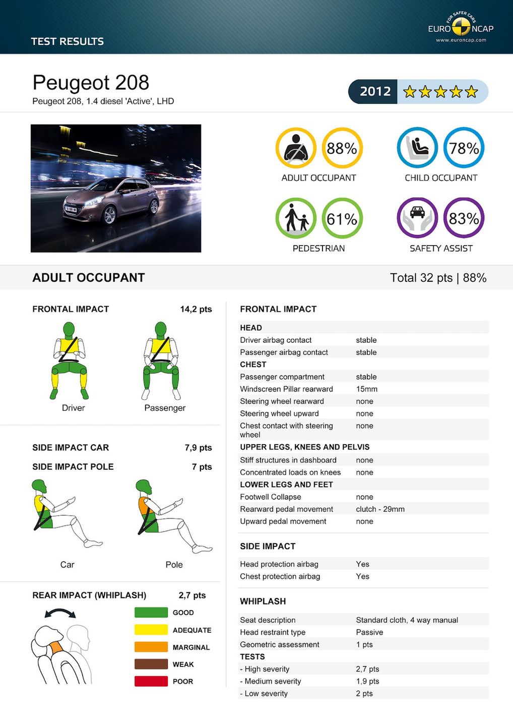 Peugeot 208 Wyniki