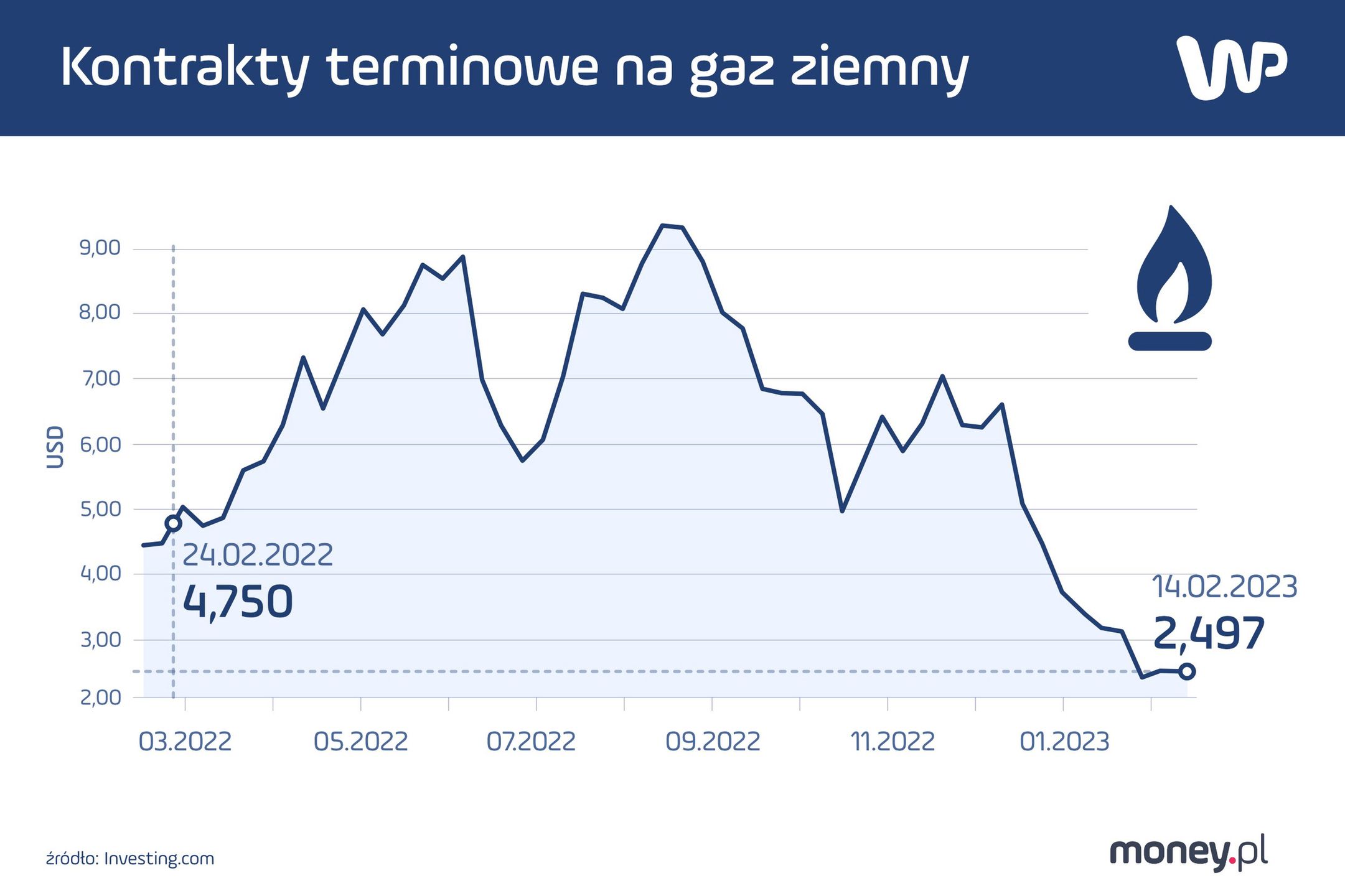 Cen za gaz ziemny w kontraktach terminowych (liczona w dolarach za milion BTU)