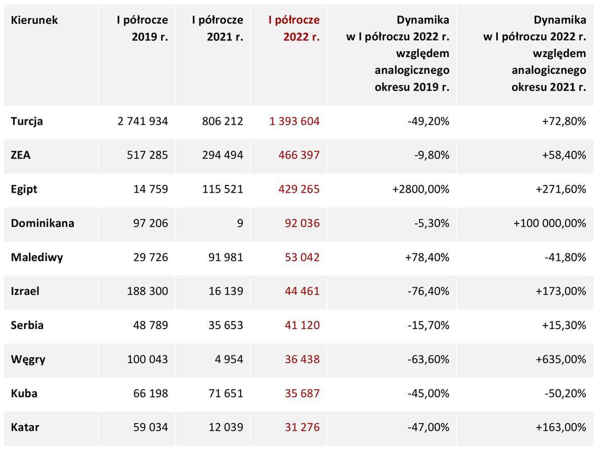 Statystyka wyjazdów obywateli FR do państw "dalekiej zagranicy" – popularnych kierunków turystycznych w l półroczu 2019, 2021 i 2022 roku