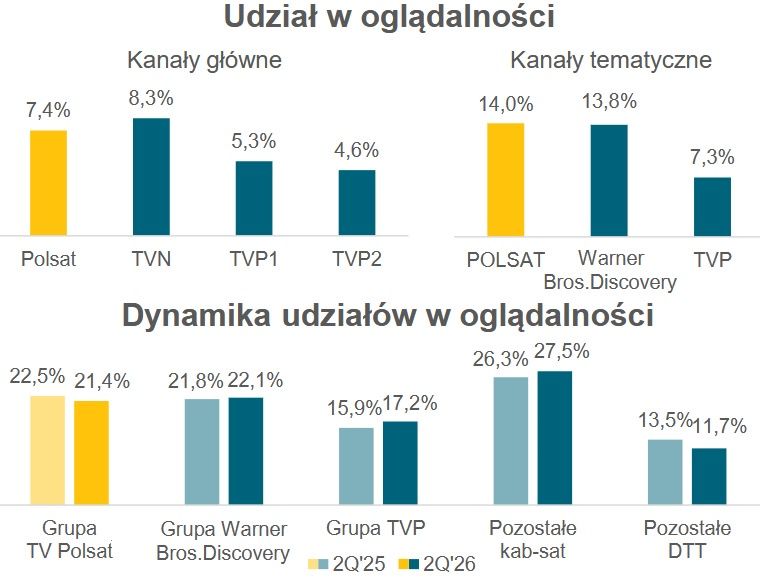 Wyniki pionu mediów grupy Cyfrowy Polsat