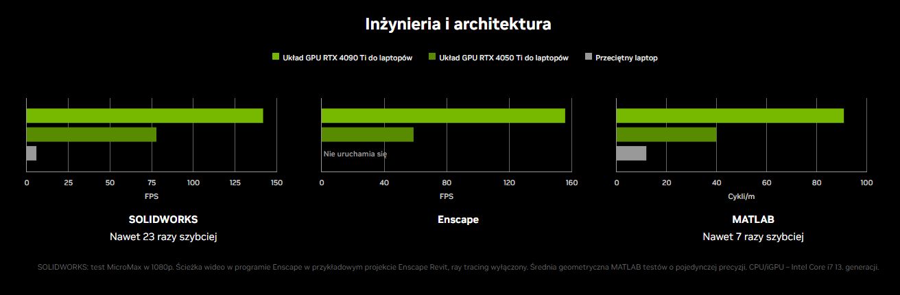 GeForce RTX 40 - wydajność w aplikacjach naukowych