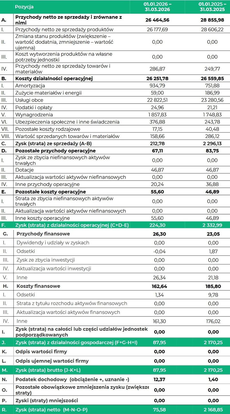 Wyniki finansowe grupy Legimi