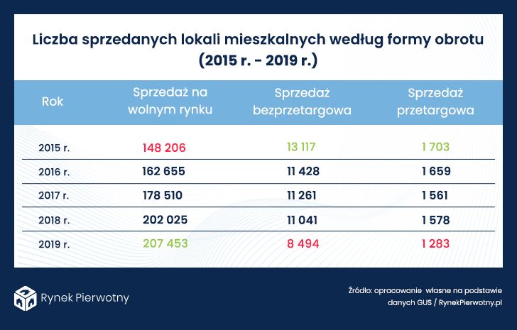 Liczba sprzedanych mieszkań według formy obrotu