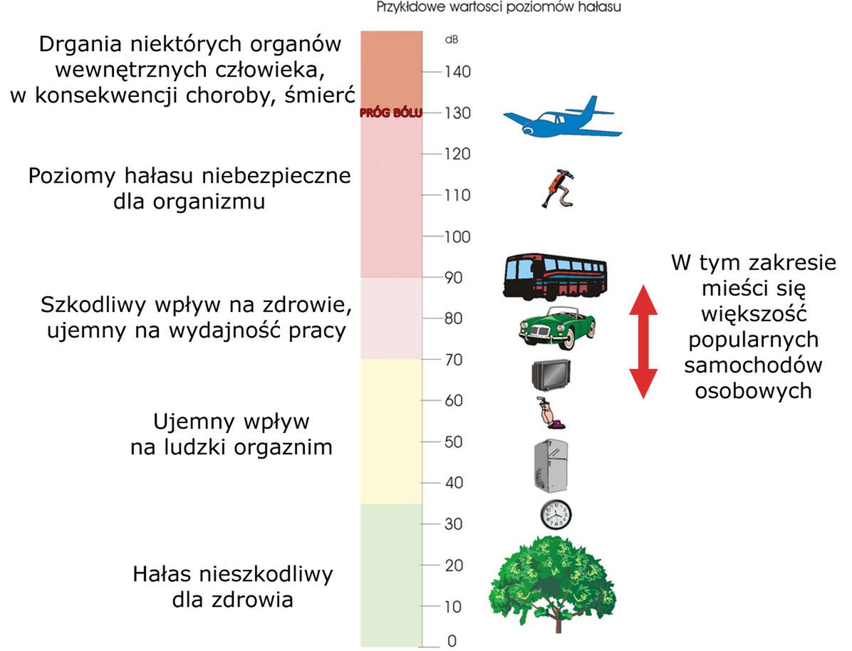 Przykładowe poziomy hałasu