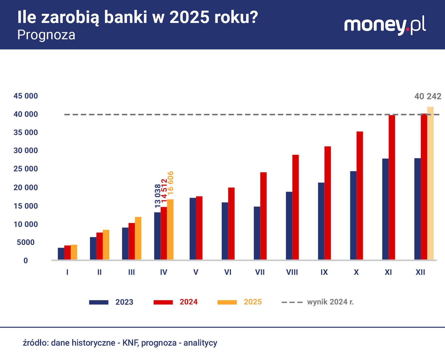 Prognoza zysków banków 2025 r. 