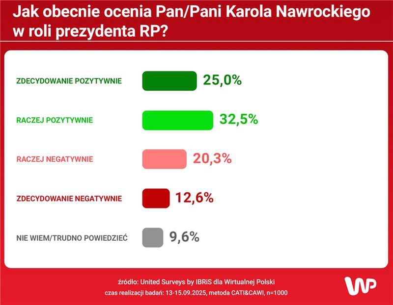 Polacy ocenili Karola Nawrockiego w roli prezydenta