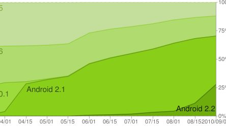 Android 2.2 opanował już 29% smartfonów 1