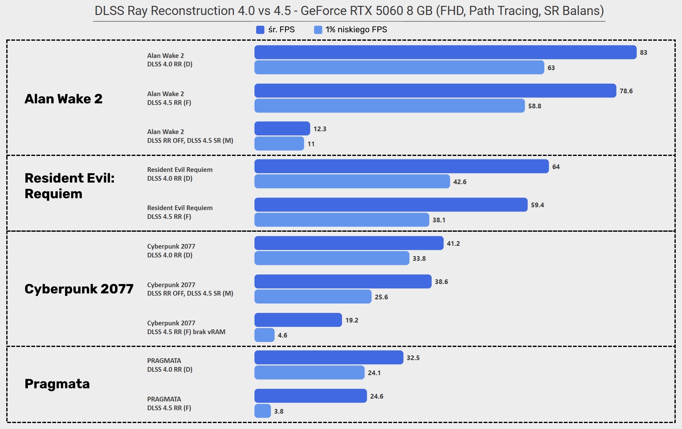 NVIDIA DLSS Ray Reconstruction 4.5 - wydajność na RTX 5060 8 GB