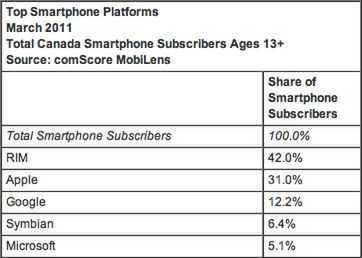 comScore: popularność systemów w Kanadzie
