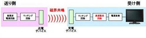 sony-wireless-power-system