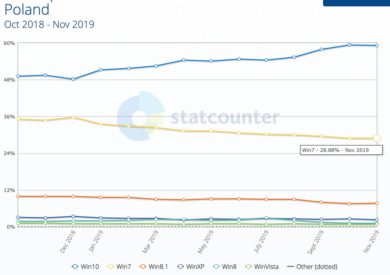 Popularność wersji Windowsa w Polsce (StatCounter)