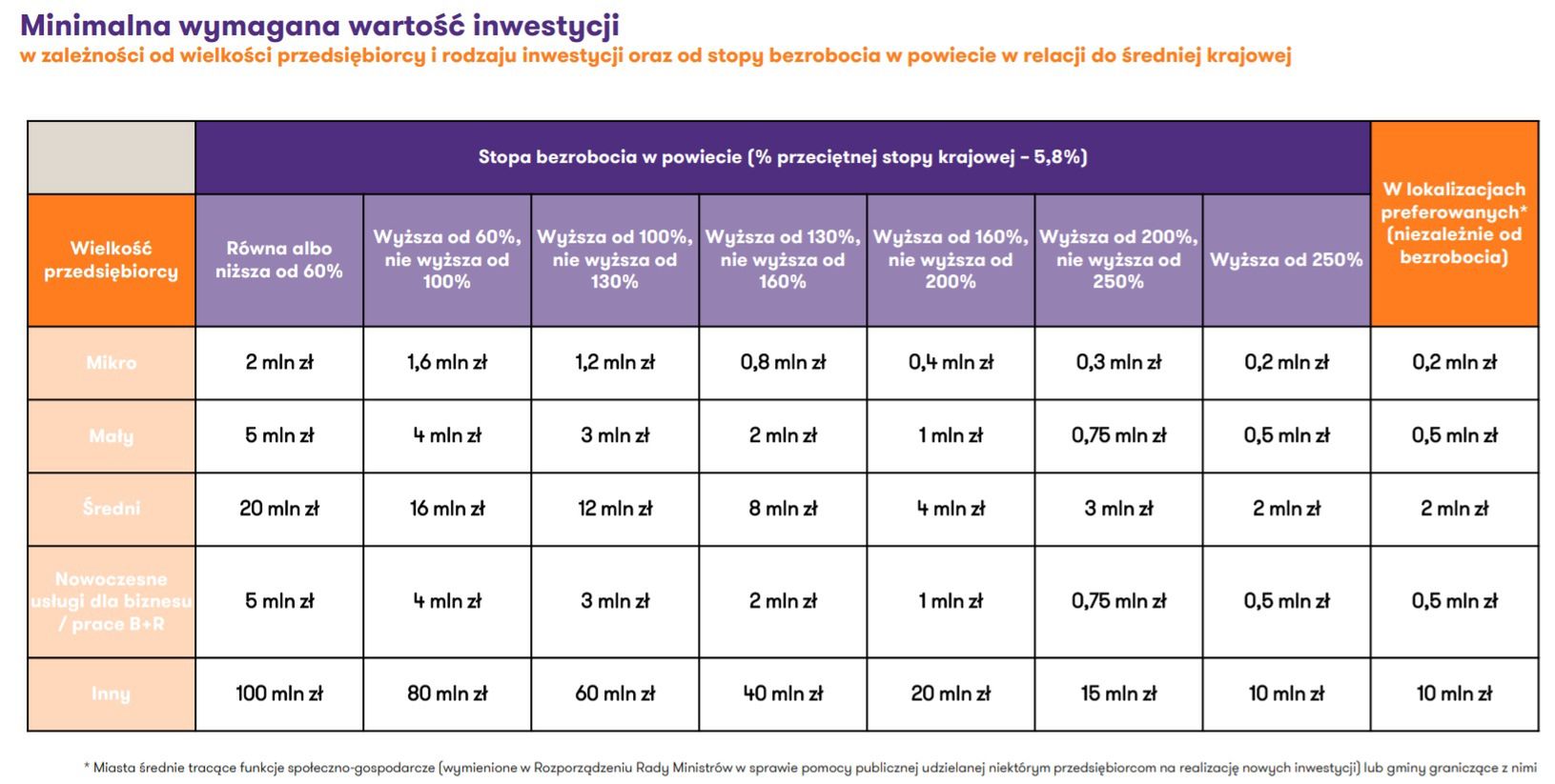 Minimalna wartość inwestycji.