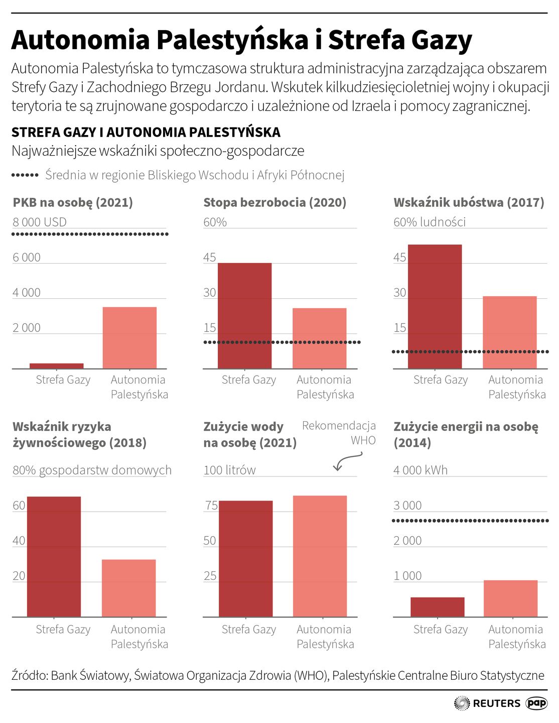 Autonomia Palestyńska i Strefa Gazy - jak wypadają gospodarczo?