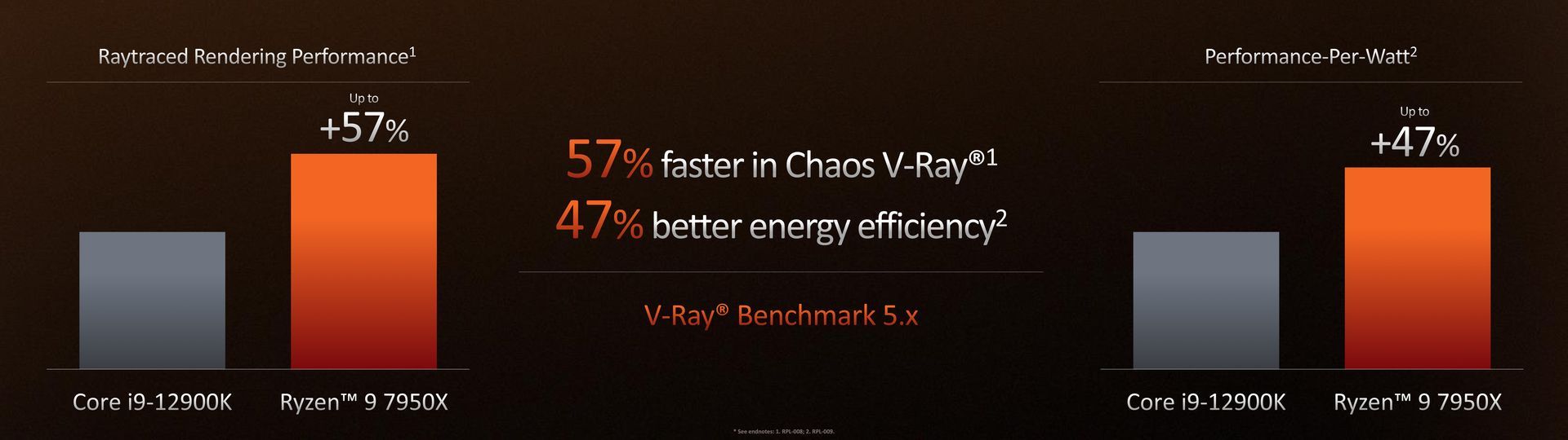 AMD Ryzen 9 7950X vs Intel Core i9-12900K