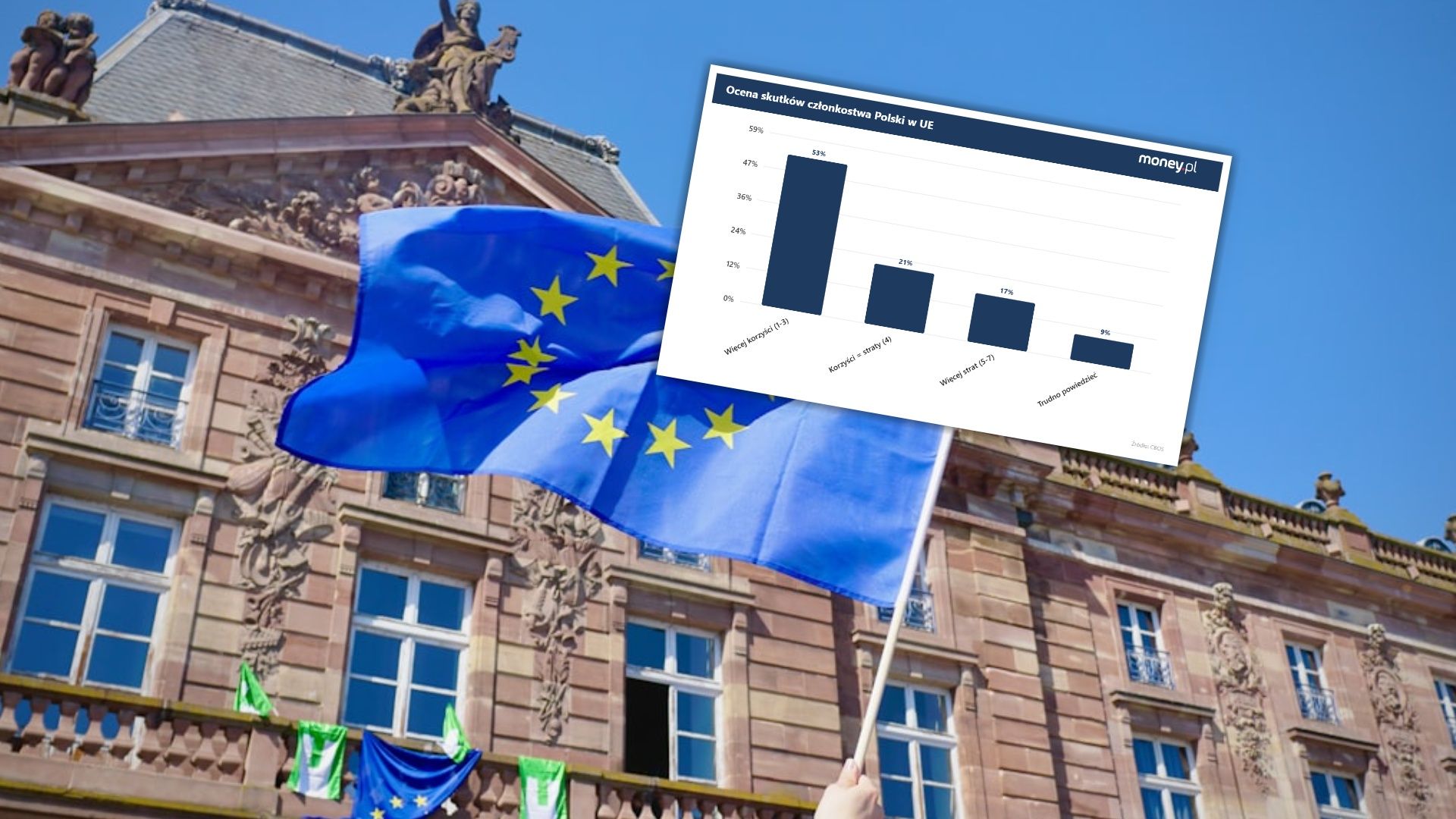UE: Polacy wybrali