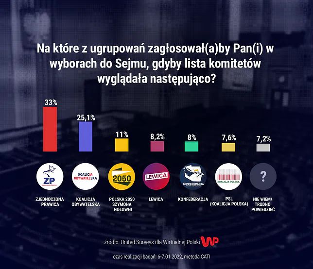 Partia rządząca pozostaje liderem. Wyprzeda KO i ugrupowanie Szymona Hołowni. 
