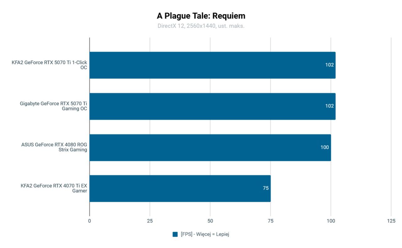 KFA2 RTX 5070 Ti 1-Click OC test wydajności w A Plague Tale: Requiem&nbsp; QHD