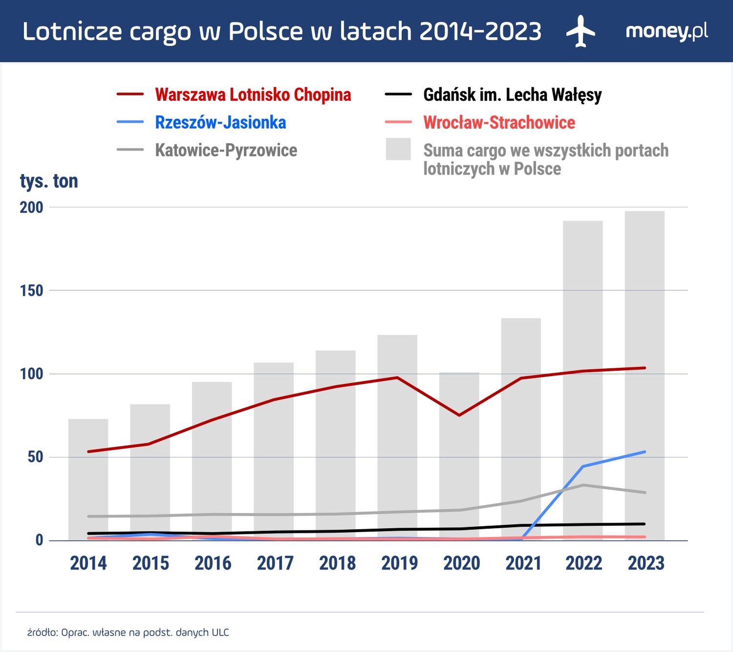 Lotnicze cargo w Polsce 2014-2023