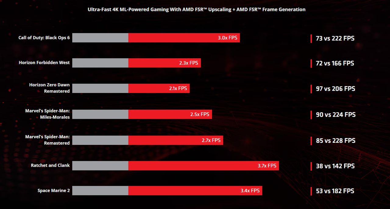 AMD FSR - wpływ na wydajność w grach