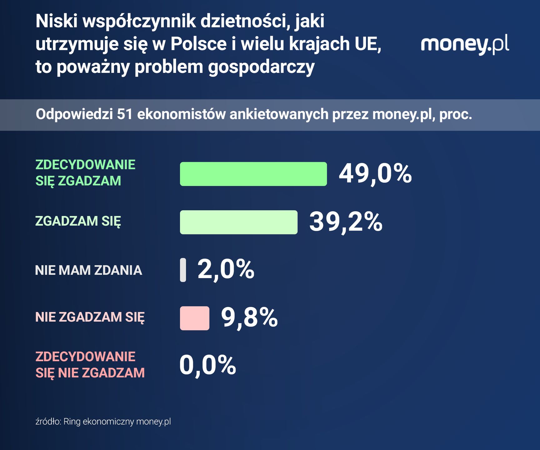 Niemal 90 proc. ekonomistów w ankiecie money.pl uważa, że niska 
