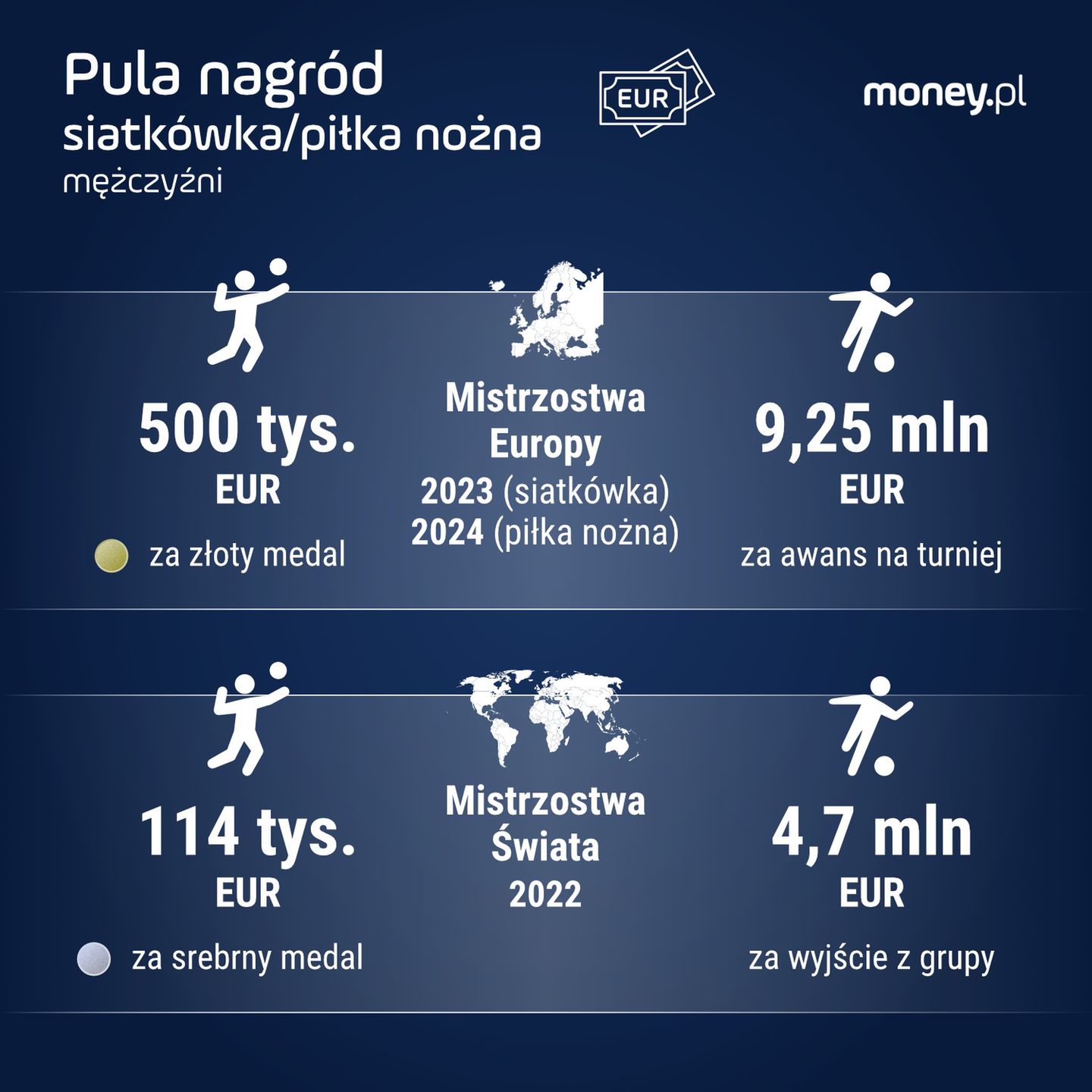 Pula nagród w siatkówce i piłce nożnej