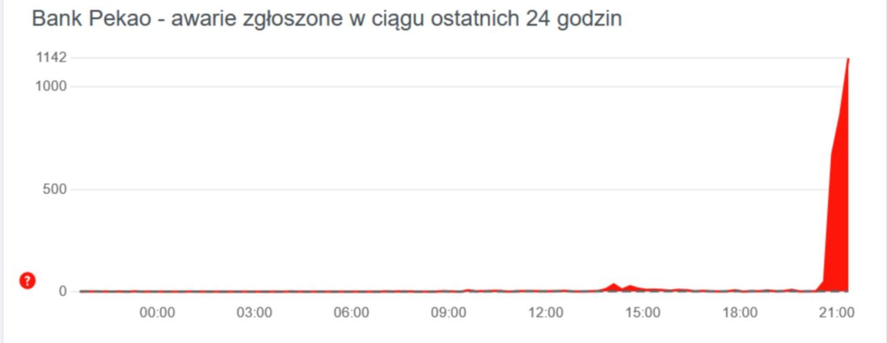 Rosnąca liczba zgłoszeń w serwisie Downdetector