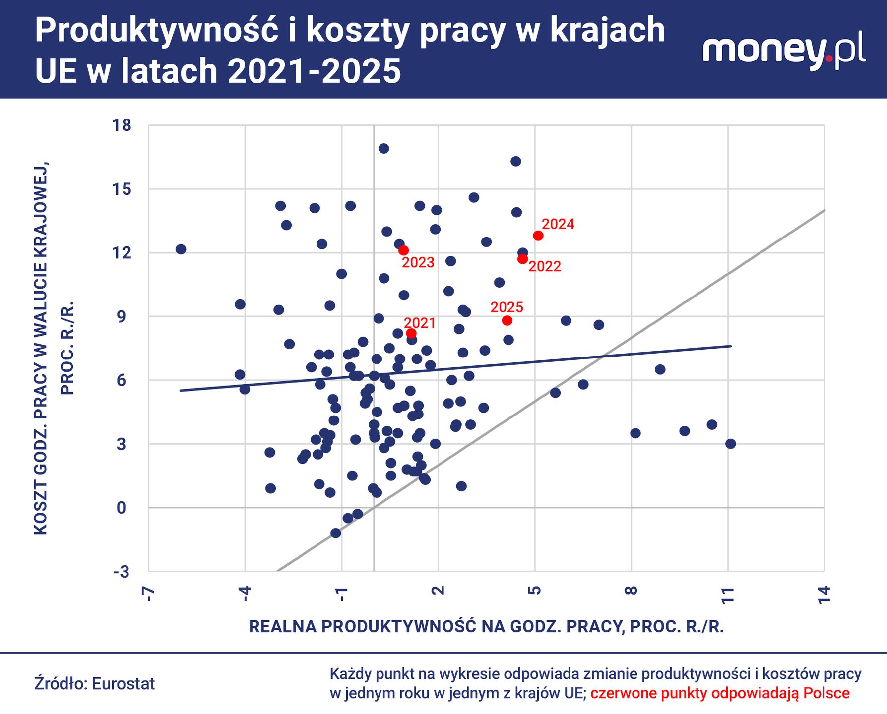 W 2025 r. wzrost kosztów pracy zbliżył się do wzrostu produktywn