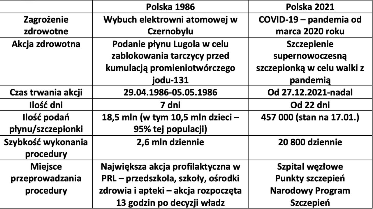 Porównanie akcji szczepień na COVID do akcji profilaktycznej po katastrofie w elektrowni w Czarnobylu