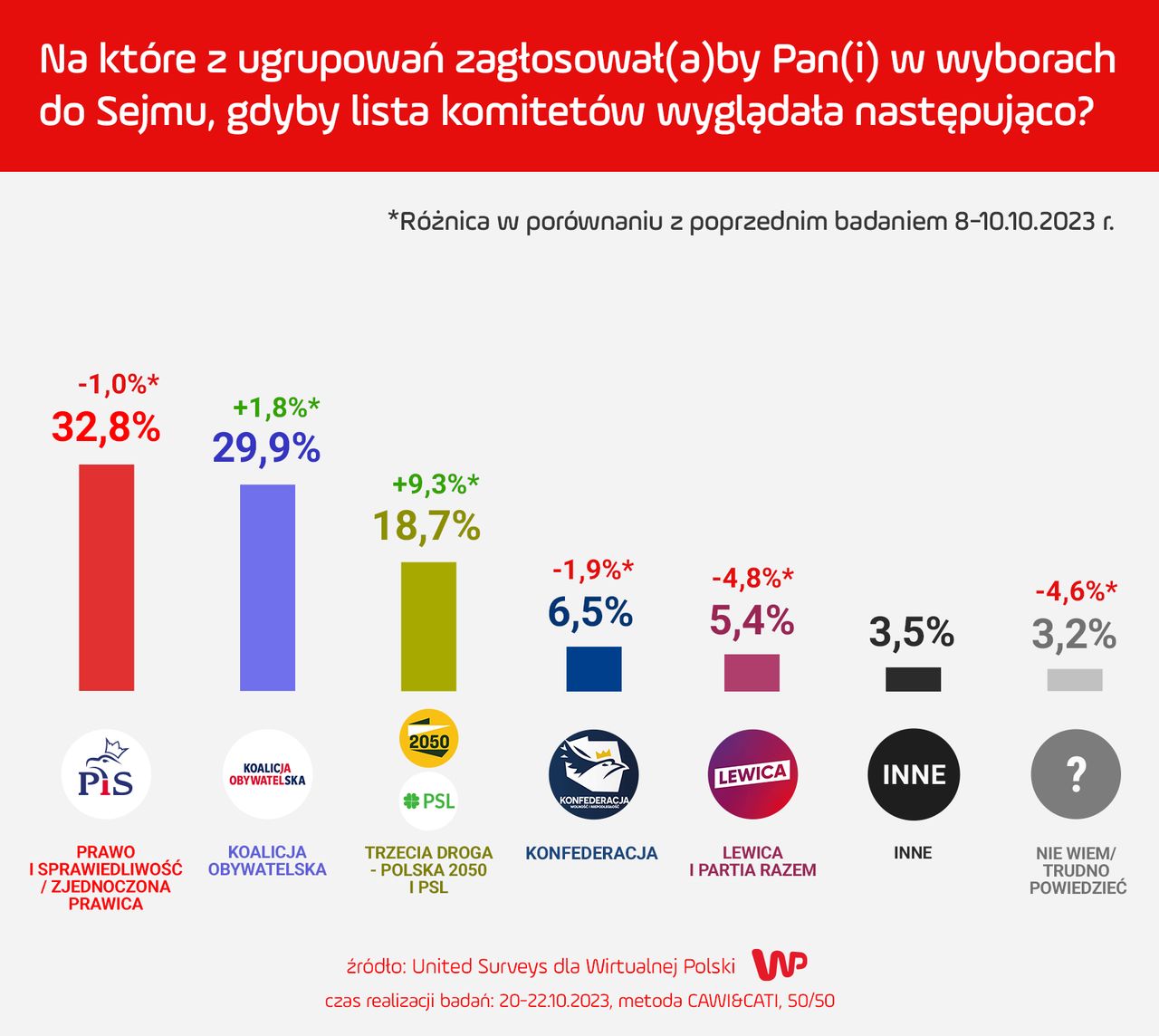 Sondaż poparcia dla partii politycznych