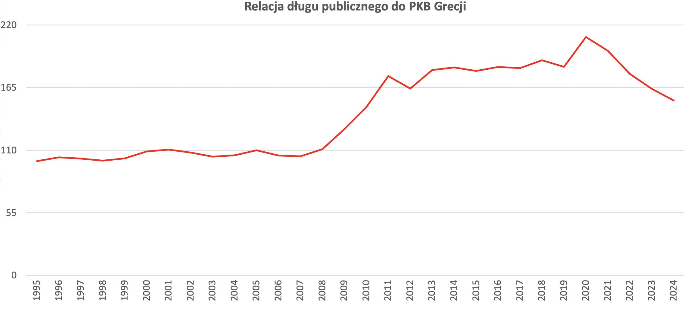 Relacja długu Grecji do PKB