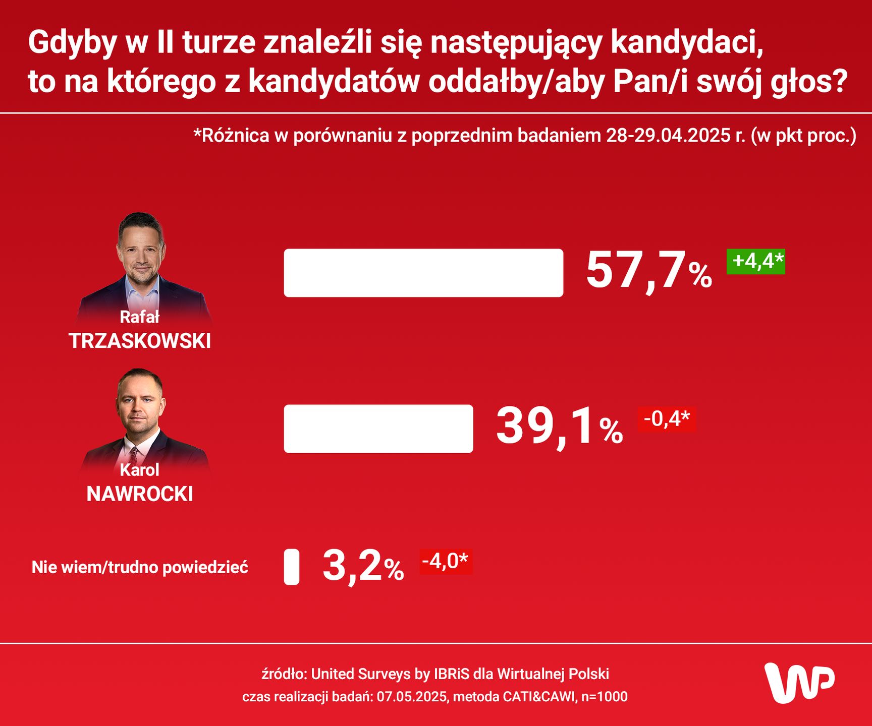 Na którego z kandydatów oddał Pan/i głos, gdyby w II turze 