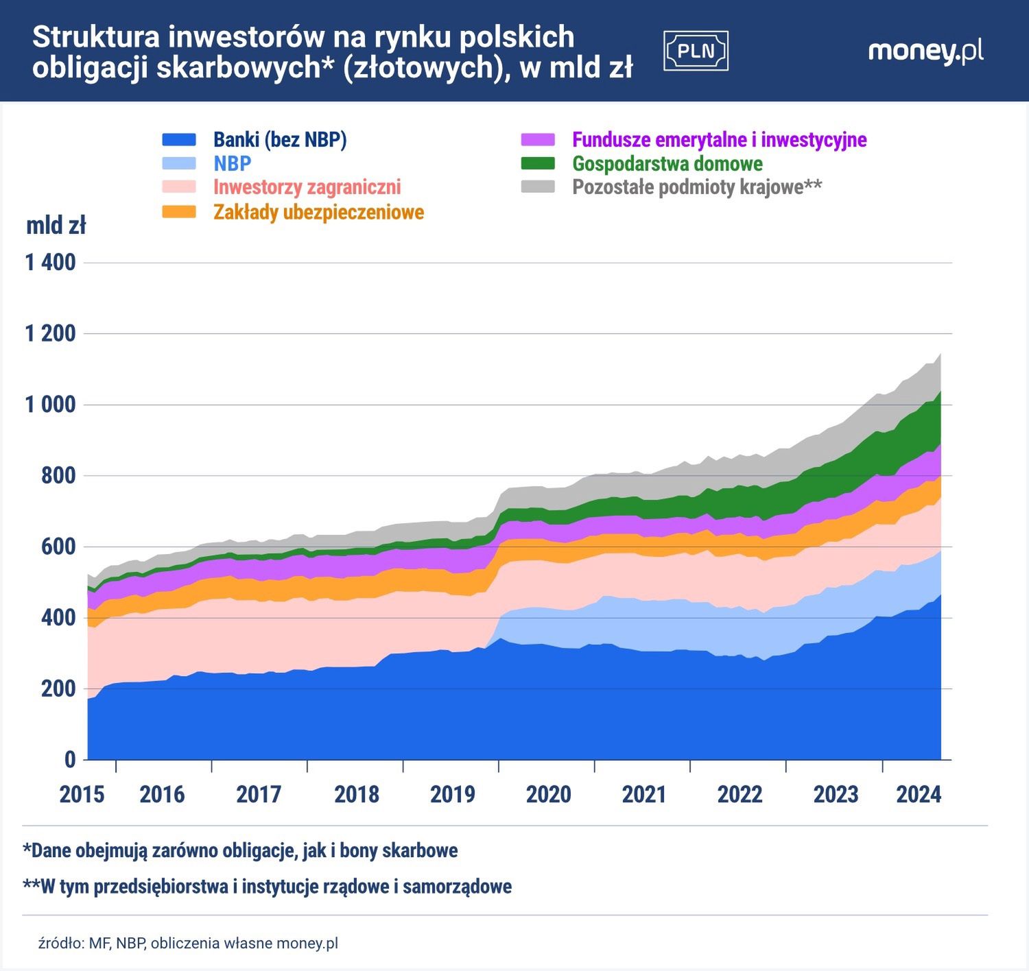 Polscy inwestorzy detaliczni mają już niemal tyle samo obligacji