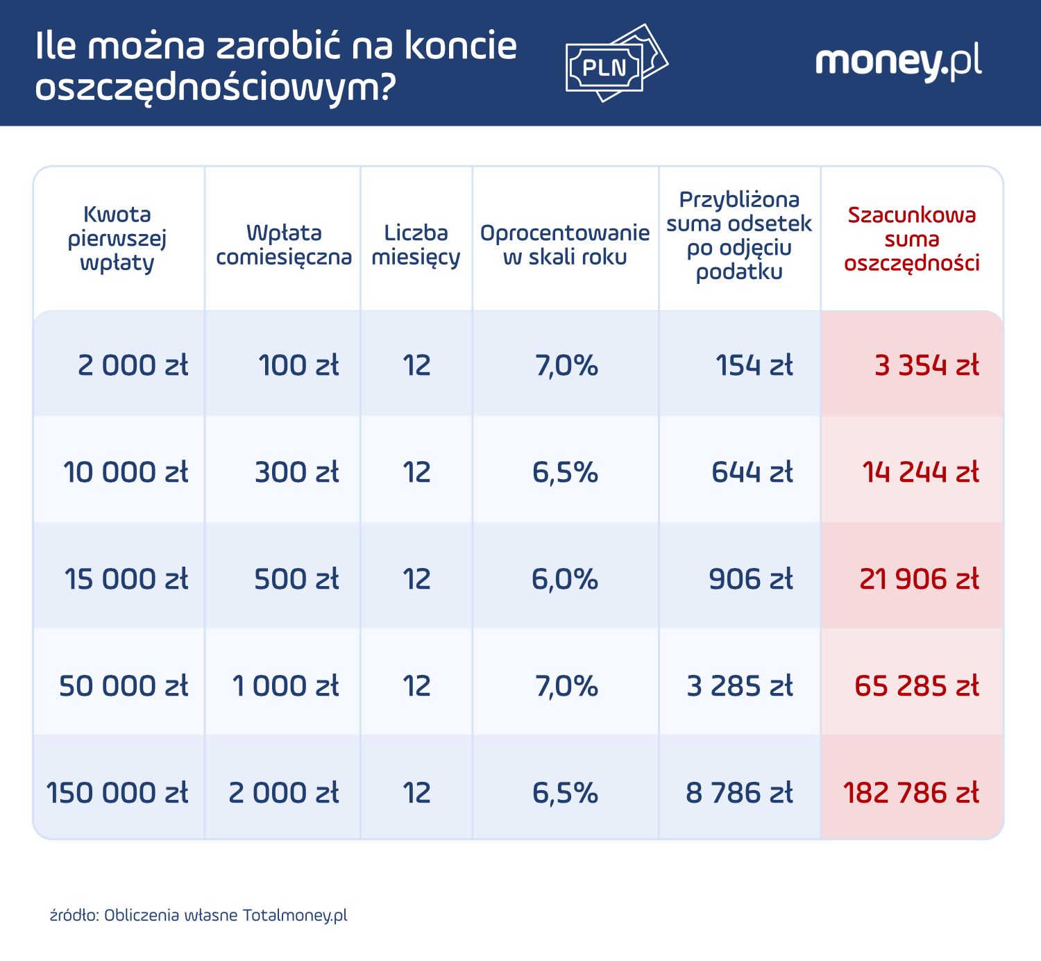 Ile można zarobić na koncie oszczędnościowym?