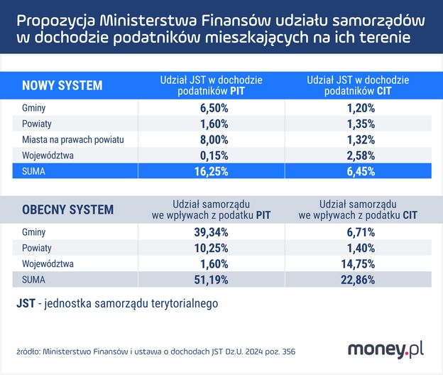 Rewolucja w samorządowych finansach. Ujawniamy, kto zyska najbardziej