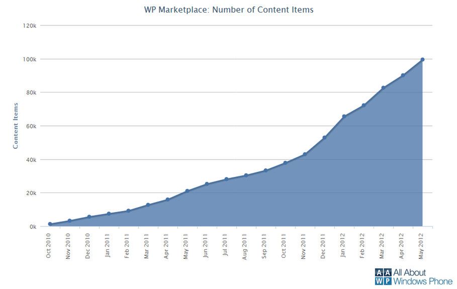 Liczba aplikacji w Windows Phone Marketplace (fot. All About Windows Phone)