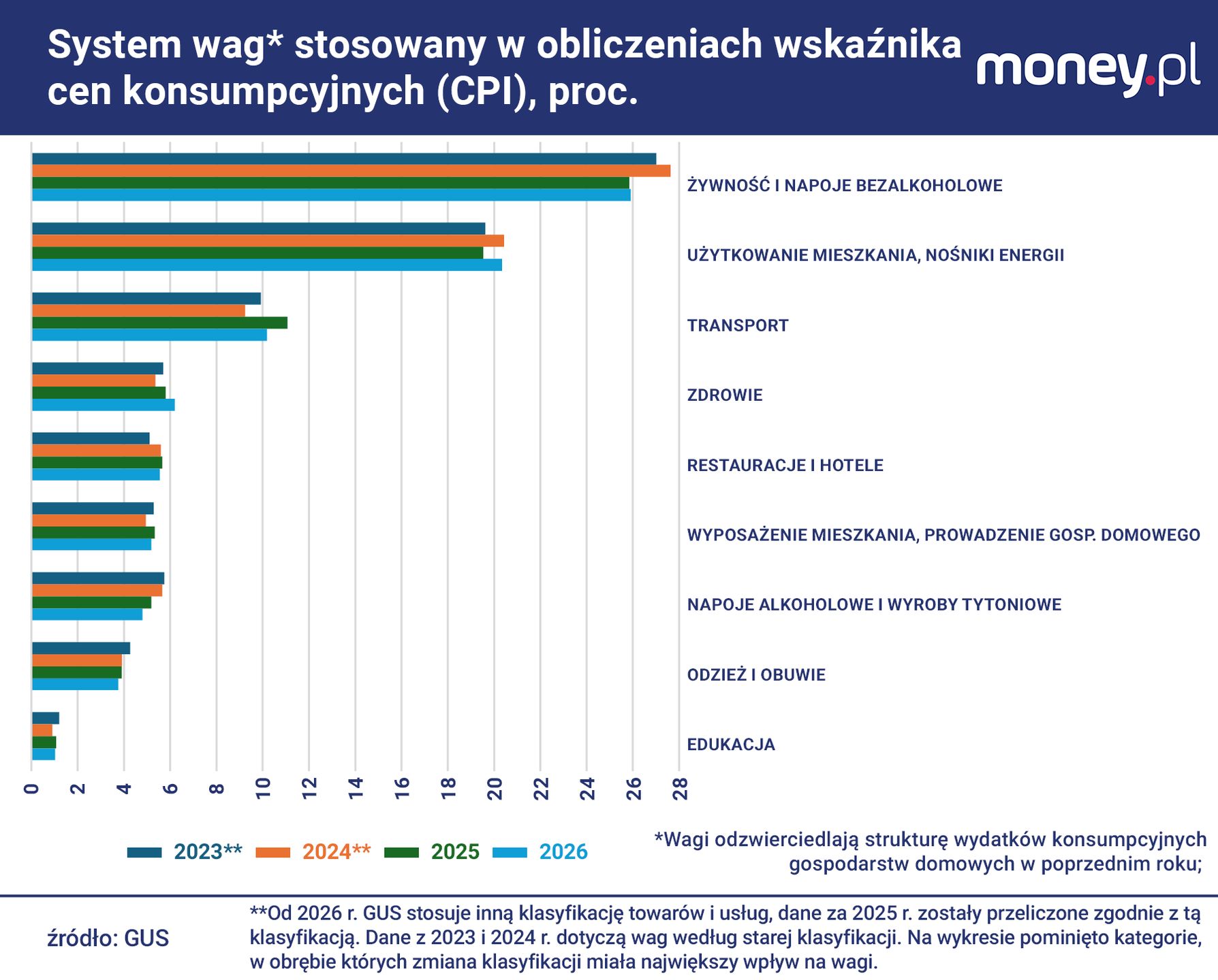 Zmiana wykorzystywanej przez GUS klasyfikacji towarów i usług