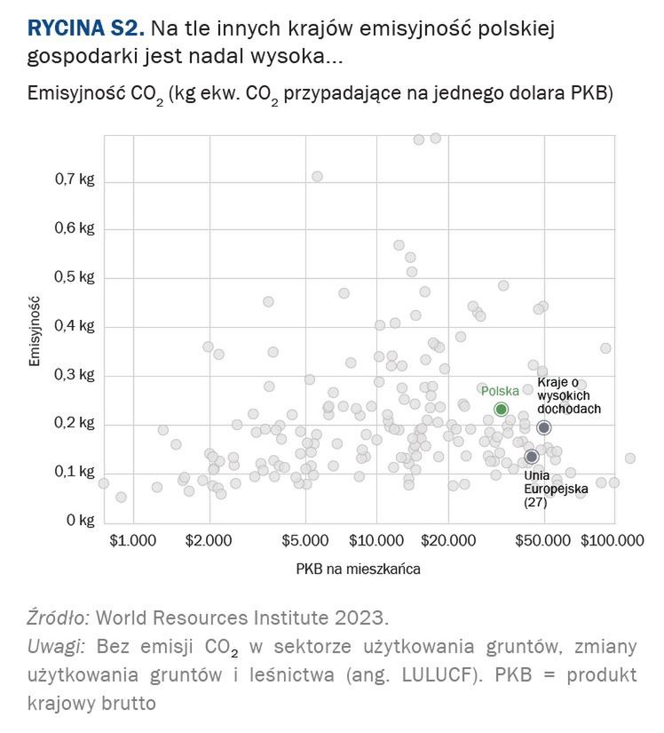Polska wyróżnia się w UE wysoką emisję gazów cieplarnianych w st
