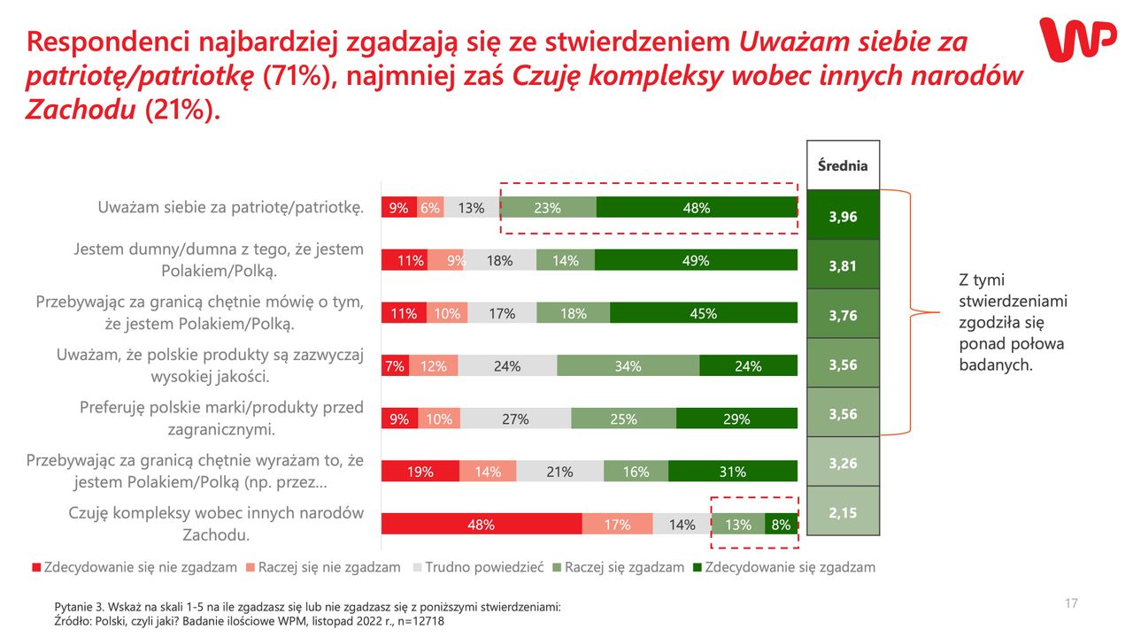 Badanie WP. Opinie na temat polskości